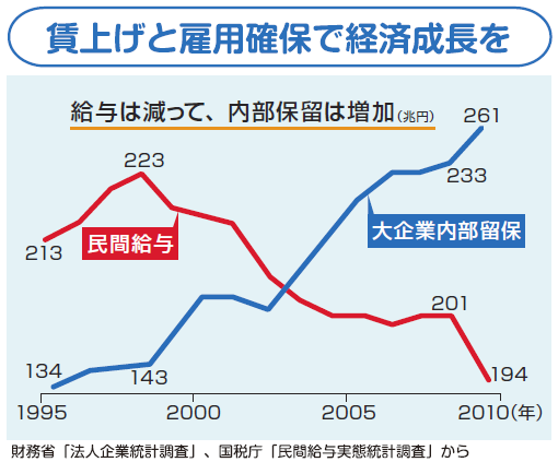 賃上げと雇用確保で経済成長を