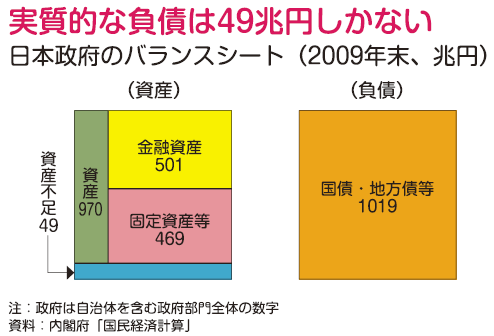 実質的な負債は49兆円しかない