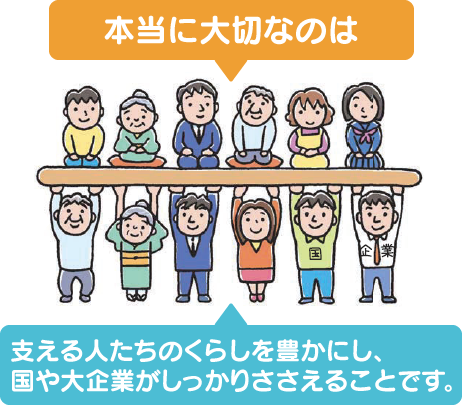 本当に大切なのは支える人たちのくらしを豊かにし、国や大企業がしっかりささえることです。