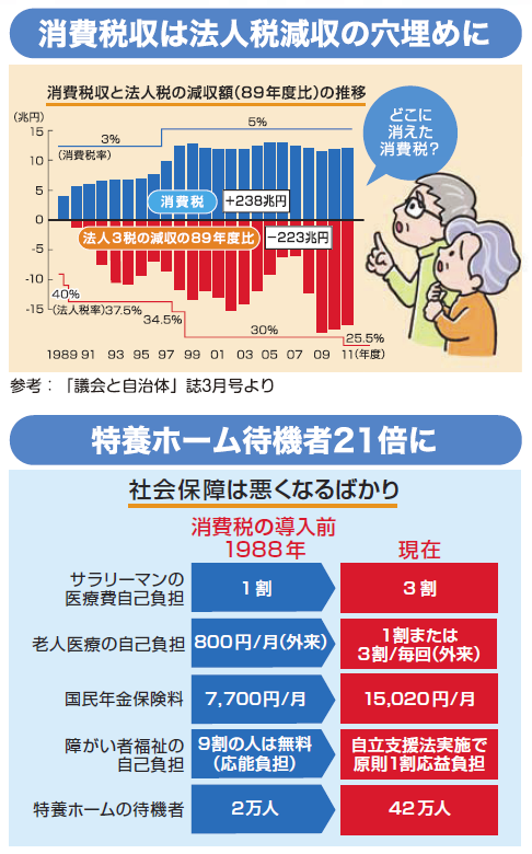 消費税収は法人税減収の穴埋めに・特養ホーム待機者21倍に