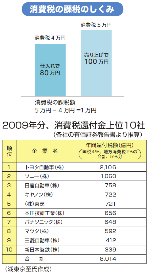 消費税の課税のしくみ・2009年分、消費税還付金上位10社