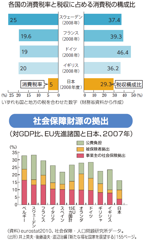 社会保障財源の拠出・各国の消費税率と税収に占める消費税の構成比