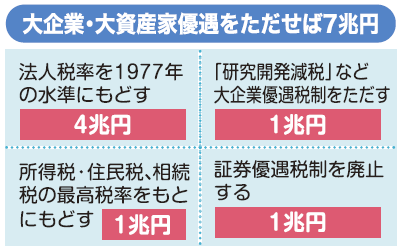 大企業・大資産家優遇をただせば7兆円