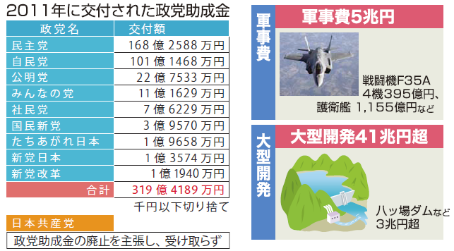 2011年に交付された政党助成金