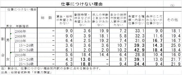 仕事につけない理由