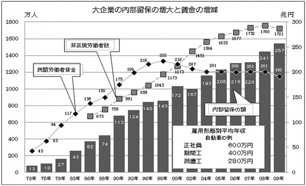 大企業の内部留保の増減と賃金の増減