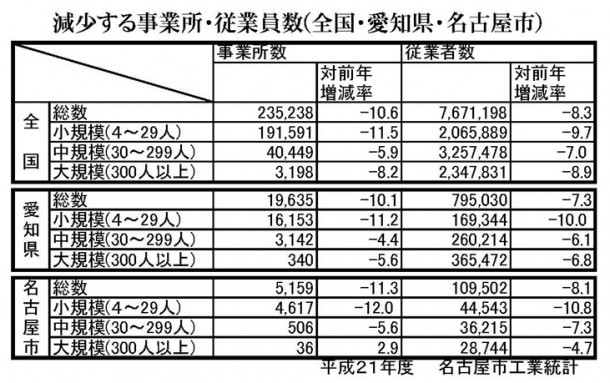 減少する事業所・従業委員数