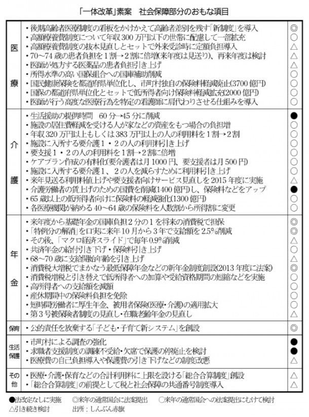 「一体改革素案」　社会保障部分のおもな項目