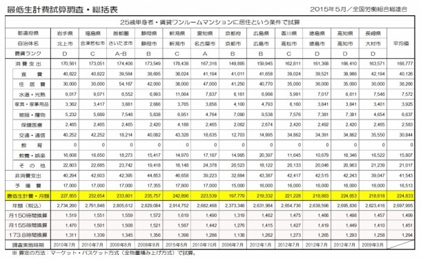 最低生計費試算調査総括表